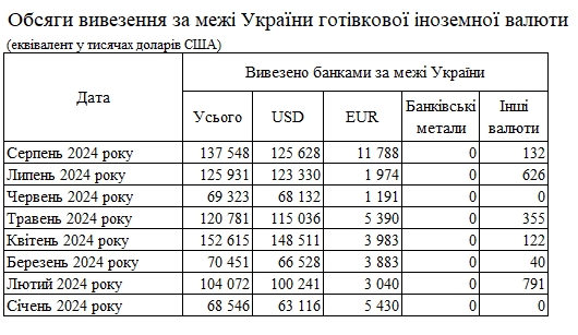 Спрос на валюту упал: банки сократили ввоз наличных долларов и евро в Украину
Спрос на валюту упал: банки сократили ввоз наличных долларов и евро в Украину