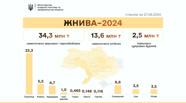 В Україні зібрали вже понад 50 мільйонів тонн нового врожаю В Україні зібрали вже понад 50 мільйонів тонн нового врожаю