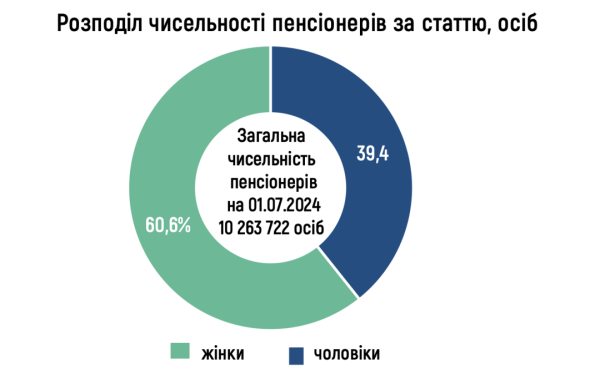 У першому півріччі середній розмір пенсії в Україні збільшився на 8% У першому півріччі середній розмір пенсії в Україні збільшився на 8%