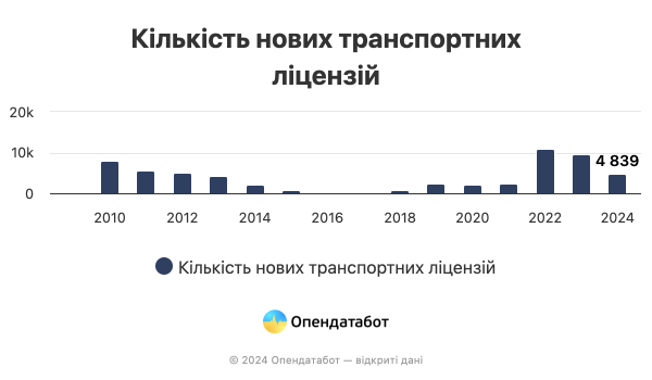 Почти каждая 4 транспортная лицензия в реестре недействительна &mdash; Опендатабот
