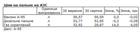 Цены на автогаз подскочили за месяц после повышения акцизов, бензин и дизель стабильны
Цены на автогаз подскочили за месяц после повышения акцизов, бензин и дизель стабильны