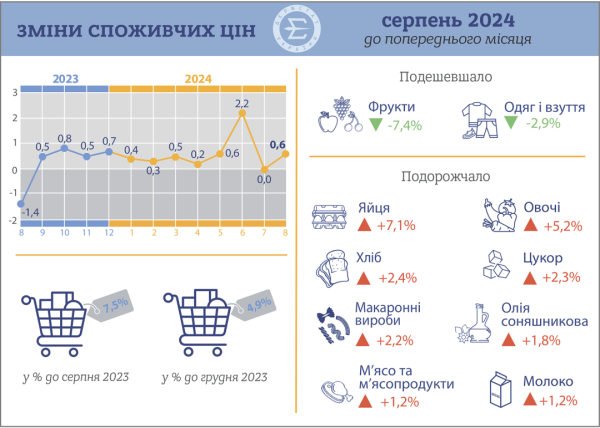 Інфляція з початку року прискорилася до 4,9% - як зросли ціни Інфляція з початку року прискорилася до 4,9% - як зросли ціни