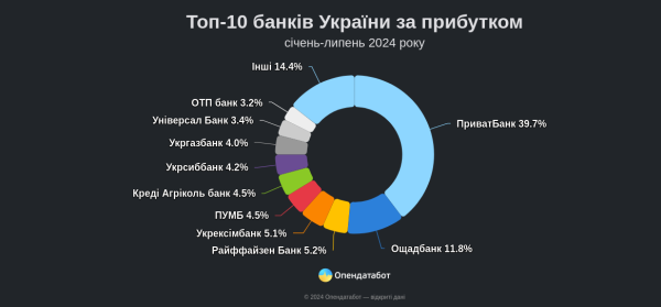 Доходы банков выросли на 22%
Доходы банков выросли на 22%