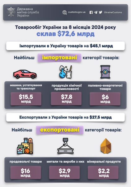 С начала года товарооборот Украины составил более $72 миллиардов
С начала года товарооборот Украины составил более $72 миллиардов