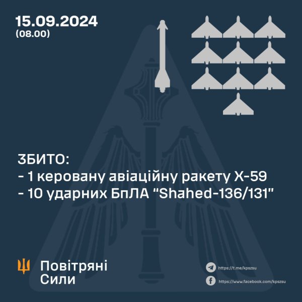 Вночі сили ППО знищили одну російську ракету і десять "Шахедів"
Вночі сили ППО знищили одну російську ракету і десять "Шахедів"