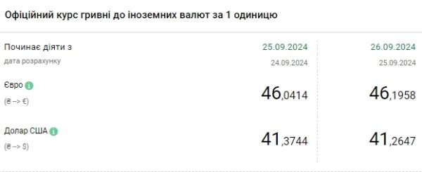 НБУ снова снизил курс доллара
НБУ снова снизил курс доллара