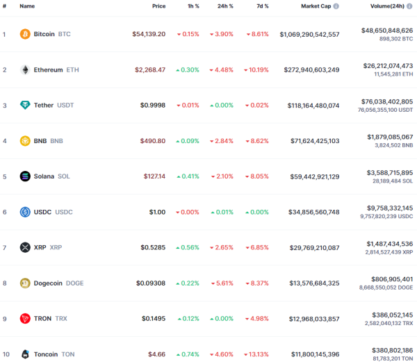 Биткоин упал ниже $53 000
Биткоин упал ниже $53 000