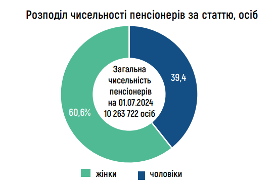 Средний размер пенсии в Украине за первое полугодие вырос на 8%
Средний размер пенсии в Украине за первое полугодие вырос на 8%
