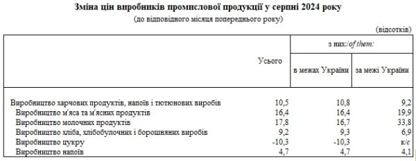 
Производители продуктов в Украине повысили цены: что подорожало больше всего 