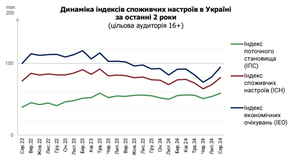 Потребительские настроения украинцев значительно улучшились после длительного пессимизма
Потребительские настроения украинцев значительно улучшились после длительного пессимизма