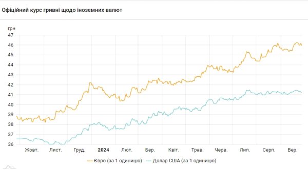 
Курс доллара падает второй день подряд 