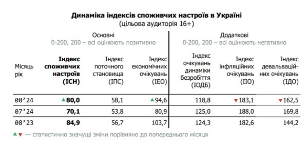 Потребительские настроения украинцев значительно улучшились после длительного пессимизма
Потребительские настроения украинцев значительно улучшились после длительного пессимизма