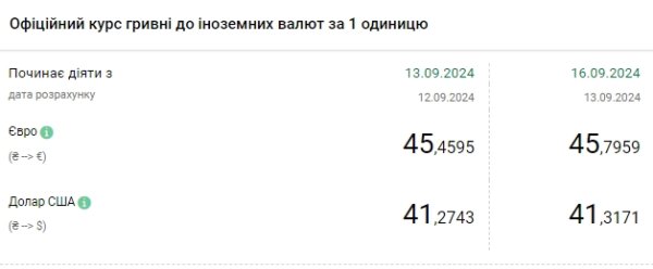 Курс доллара растет пятый день подряд
Курс доллара растет пятый день подряд