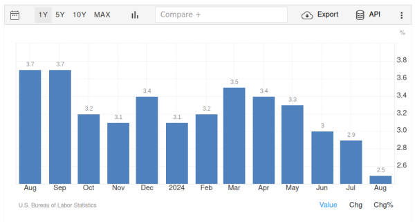 Инфляция в США продолжает замедляться
Инфляция в США продолжает замедляться