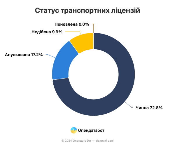 Почти каждая 4 транспортная лицензия в реестре недействительна &mdash; Опендатабот
