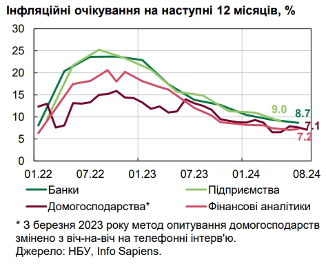 Цены пошли вверх: в НБУ назвали причины ускорения инфляции
Цены пошли вверх: в НБУ назвали причины ускорения инфляции