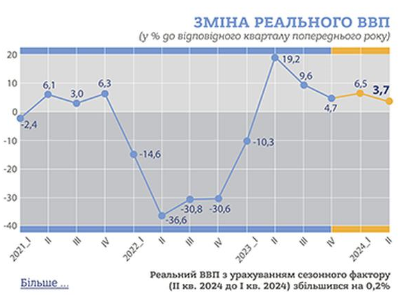 Рост ВВП Украины во втором квартале замедлился до 3,7% &mdash; Госстат
