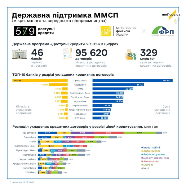 Банки направили бизнесу льготные кредиты еще на 1,9 млрд грн
Банки направили бизнесу льготные кредиты еще на 1,9 млрд грн