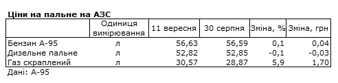Автогаз резко подорожал после повышения акцизов: какие цены на АЗС
Автогаз резко подорожал после повышения акцизов: какие цены на АЗС