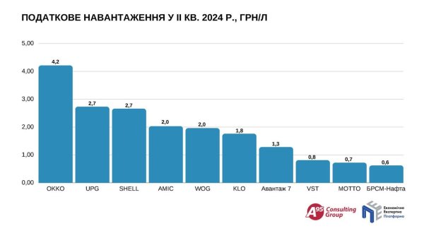 Одна сеть АЗС на топливном рынке из топ-10 платит половину всех налогов, - эксперт
Одна сеть АЗС на топливном рынке из топ-10 платит половину всех налогов, - эксперт