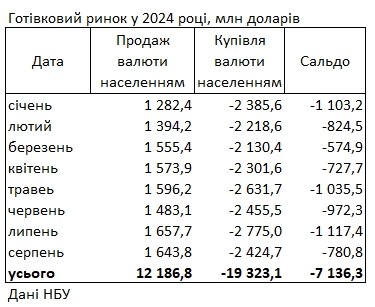 Ажиотаж немного спал: украинцы сократили покупку долларов в банках
Ажиотаж немного спал: украинцы сократили покупку долларов в банках