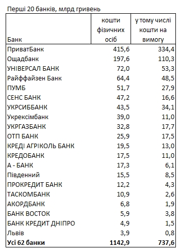 
Где хранятся деньги украинцев: свежий рейтинг банков 