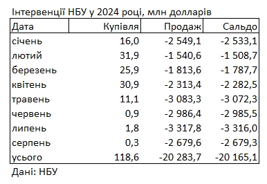 Спрос на валюту упал: НБУ сократил продажу валюты из резервов на 20%
Спрос на валюту упал: НБУ сократил продажу валюты из резервов на 20%