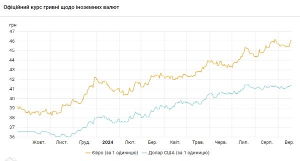 Курс доллара растет седьмой день подряд
Курс доллара растет седьмой день подряд