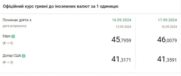 НБУ повышает курс доллара шестой день подряд, евро подорожал до 46 гривен
НБУ повышает курс доллара шестой день подряд, евро подорожал до 46 гривен