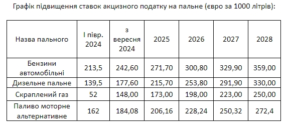 Зеленский подписал закон о повышении акцизов на бензин, дизель и автогаз
Зеленский подписал закон о повышении акцизов на бензин, дизель и автогаз