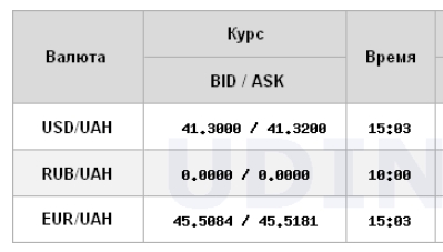 НБУ повышает курс доллара четвертый день подряд
НБУ повышает курс доллара четвертый день подряд