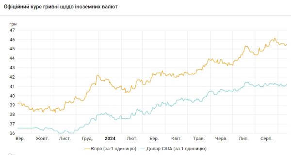 НБУ повышает курс доллара четвертый день подряд
НБУ повышает курс доллара четвертый день подряд