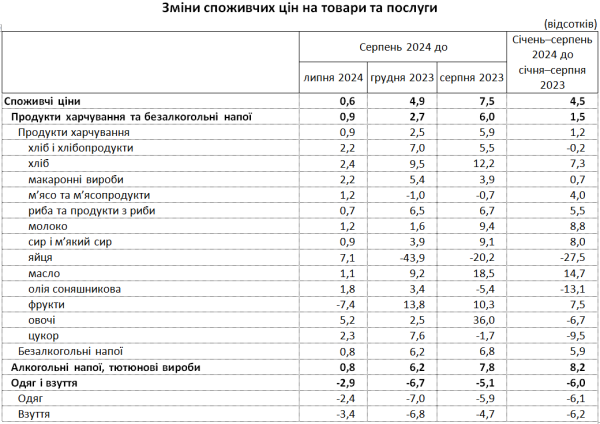 Інфляція з початку року прискорилася до 4,9% - як зросли ціни Інфляція з початку року прискорилася до 4,9% - як зросли ціни
