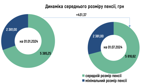 У першому півріччі середній розмір пенсії в Україні збільшився на 8% У першому півріччі середній розмір пенсії в Україні збільшився на 8%