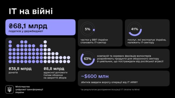 ІТ-сектор за два роки сплатив 68 млрд грн податків ІТ-сектор за два роки сплатив 68 млрд грн податків
