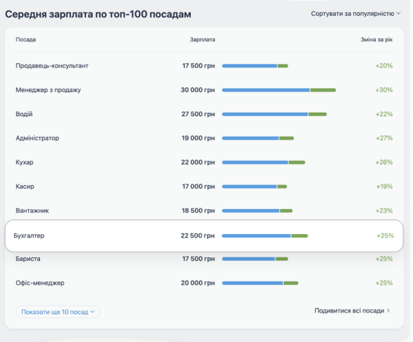 Work.ua раскрыл статистику зарплат и вакансий для всех
Work.ua раскрыл статистику зарплат и вакансий для всех