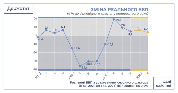 Госстат оценил рост экономики Украины летом 2024 года во время отключений света
Госстат оценил рост экономики Украины летом 2024 года во время отключений света
