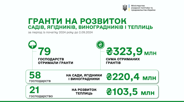 Аграрії цьогоріч отримали майже ₴324 мільйони грантів на розвиток садівництва та теплиць Аграрії цьогоріч отримали майже ₴324 мільйони грантів на розвиток садівництва та теплиць