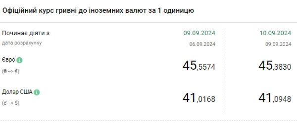 НБУ повысил курс доллара после месячного минимума
НБУ повысил курс доллара после месячного минимума