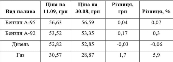В Україні різко подорожчав автомобільний газ: свіжі ціни на АЗС В Україні різко подорожчав автомобільний газ: свіжі ціни на АЗС