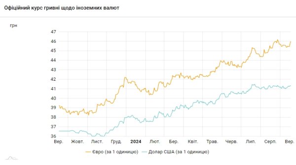 НБУ повышает курс доллара шестой день подряд, евро подорожал до 46 гривен
НБУ повышает курс доллара шестой день подряд, евро подорожал до 46 гривен