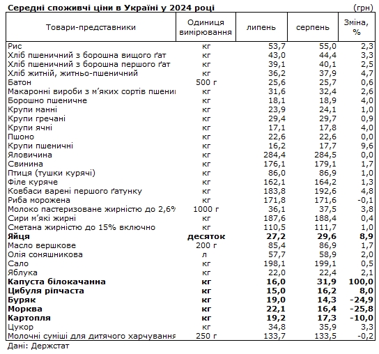 Рост цен на продукты возобновился: что подорожало в Украине за месяц
Рост цен на продукты возобновился: что подорожало в Украине за месяц