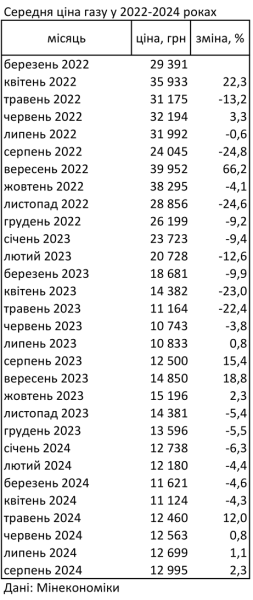 Газ в Украине дорожает четвертый месяц подряд
Газ в Украине дорожает четвертый месяц подряд