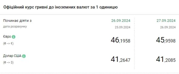 
Курс доллара падает второй день подряд 