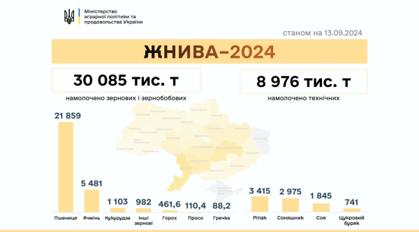В Україні вже зібрали понад 39 мільйонів тонн зернових та олійних В Україні вже зібрали понад 39 мільйонів тонн зернових та олійних