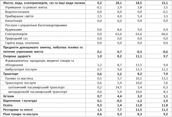 Інфляція з початку року прискорилася до 4,9% - як зросли ціни Інфляція з початку року прискорилася до 4,9% - як зросли ціни