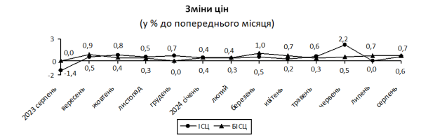 Інфляція з початку року прискорилася до 4,9% - як зросли ціни Інфляція з початку року прискорилася до 4,9% - як зросли ціни
