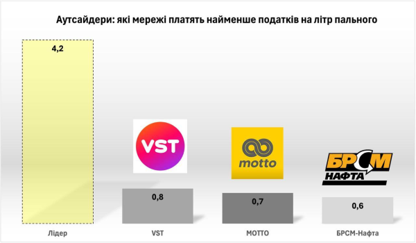 
Аутсайдеры: какие сети АЗС платят меньше налогов на литр горючего 