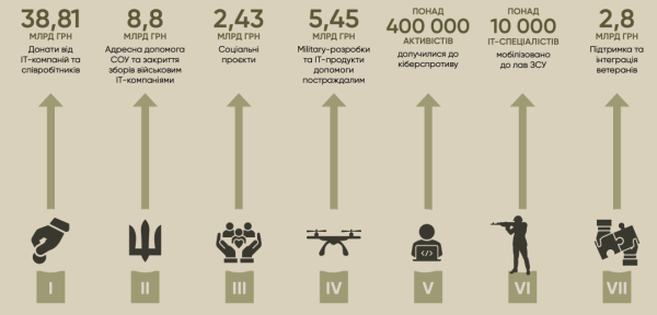 ІТ-сектор за два роки сплатив 68 млрд грн податків ІТ-сектор за два роки сплатив 68 млрд грн податків