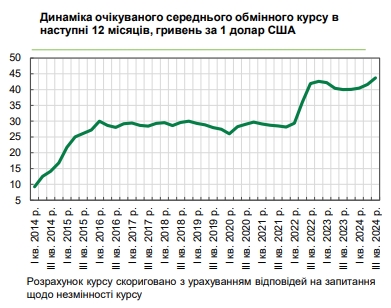 Каким будет курс доллара: прогноз украинского бизнеса на ближайший год
Каким будет курс доллара: прогноз украинского бизнеса на ближайший год
